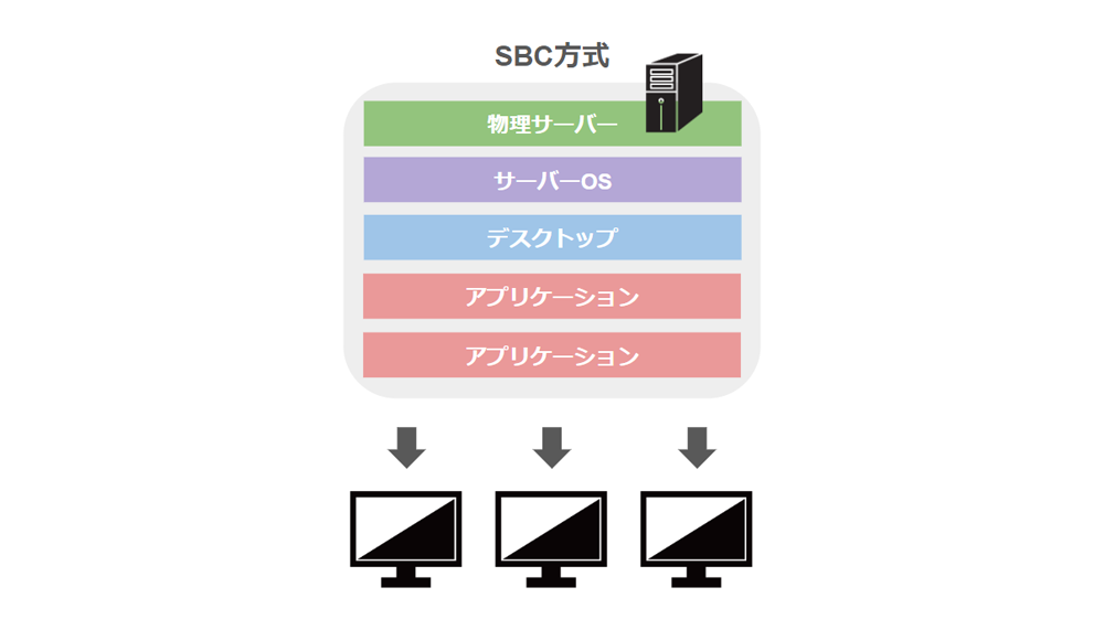 VDIのSBC方式