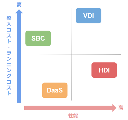 VDIのコストと性能の比較グラフ