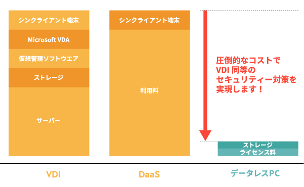 データレスPCとVDI・DaaSのコスト比較の図