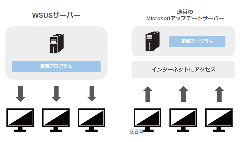 WSUSサーバーと通常サーバーの違い
