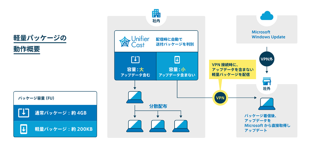 WSUSの課題を解決する Unifier Cast の軽量パッケージの図解