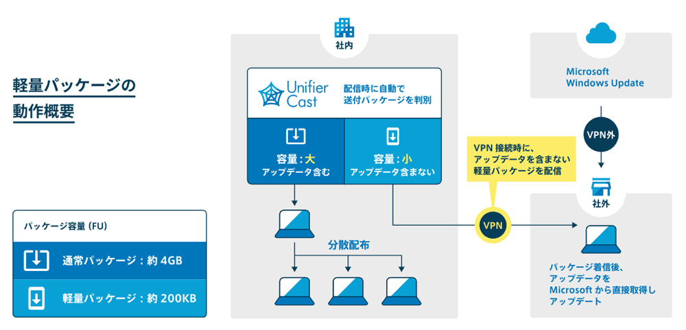 Unifier Cast Windows Update 軽量パッケージの動作概要