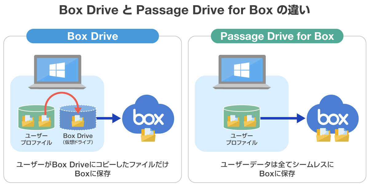 Box Drive と Passage Drive for Box の特徴