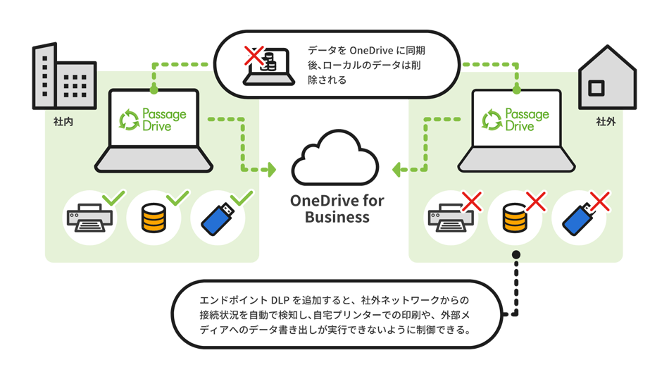 クラウド型データレスPCソリューション 「Flex Work Place Passage Drive」