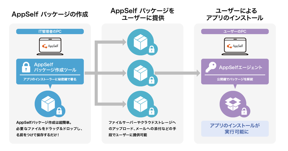 安全にアプリケーションを配布し、ユーザーインストールを実現する AppSelf の仕組み