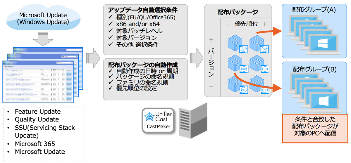 Windows PCの運用を効率化 UnifierCastの画像1