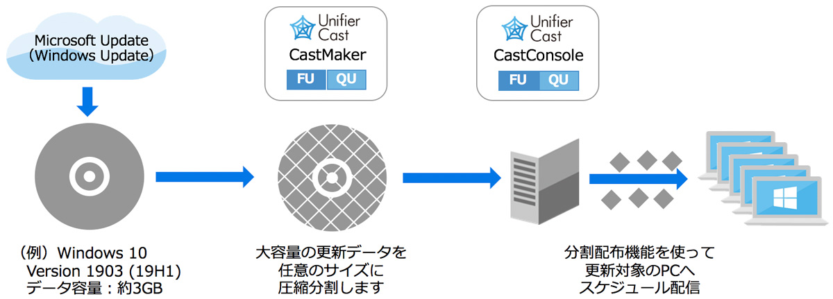 Windows PCの運用を効率化 UnifierCastの画像2