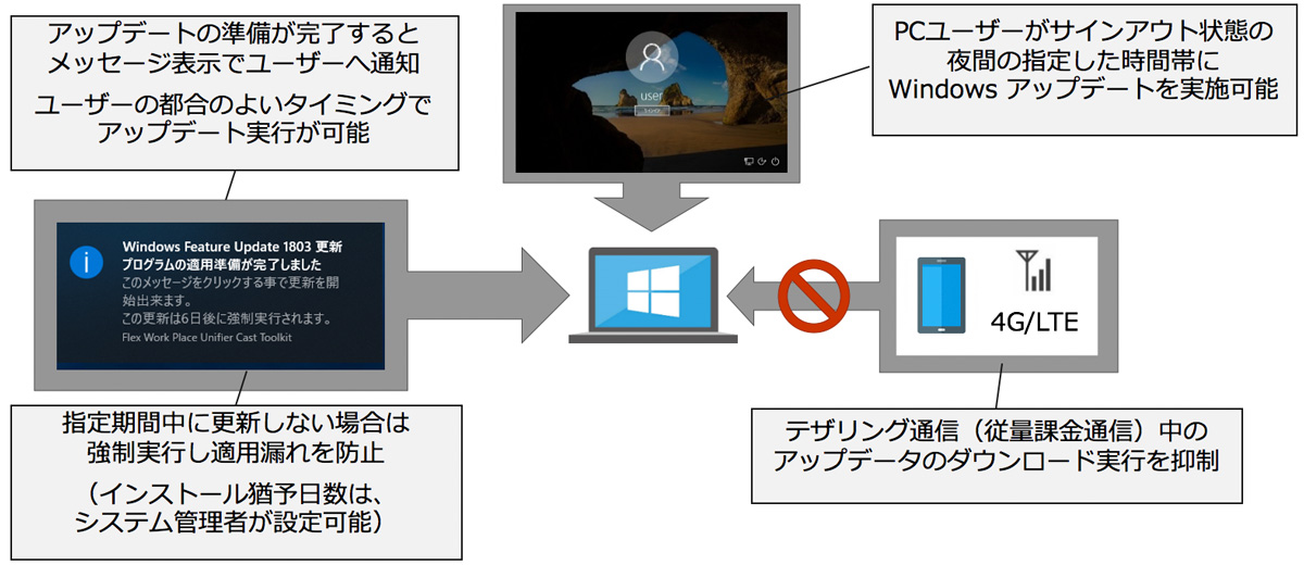 Windows PCの運用を効率化 UnifierCastの画像5