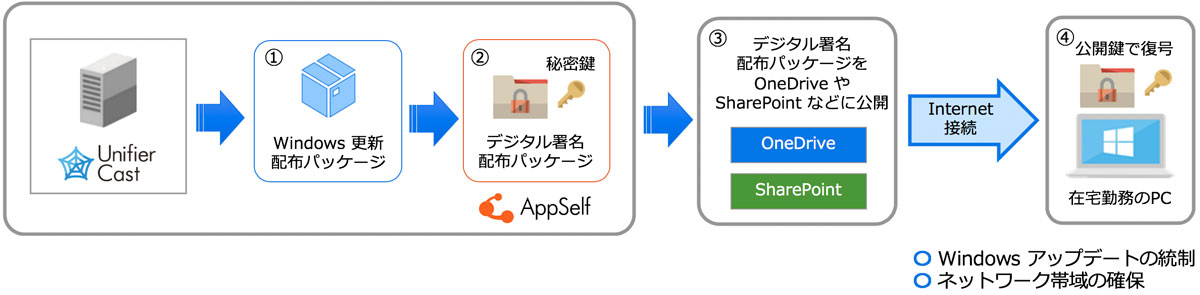 Windows PCの運用を効率化 UnifierCastの画像7