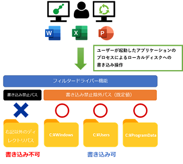 書き込み禁止除外設定例の図