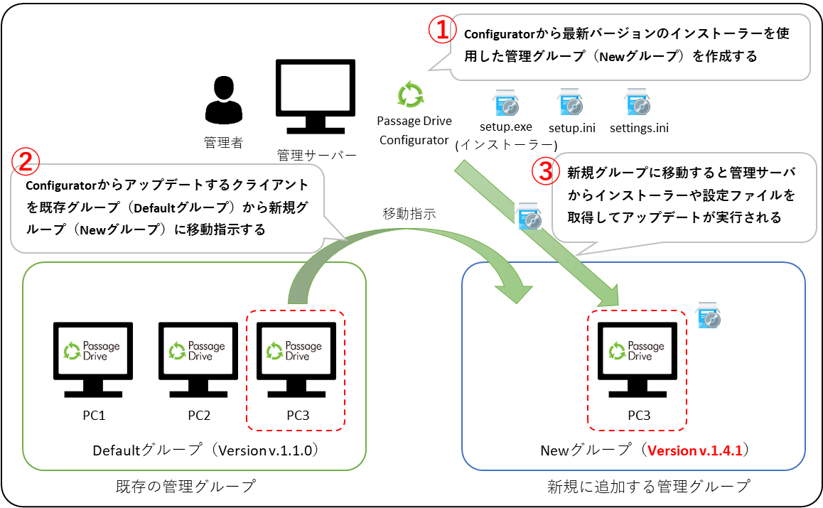 移動指示を利用したバージョンアップ