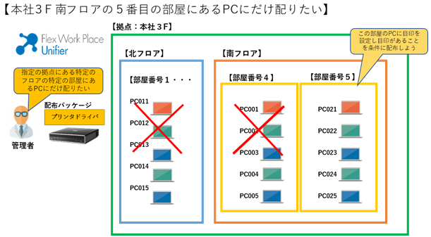 PCの設置場所をもとに配布する例