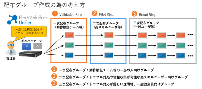 段階的に配布する例