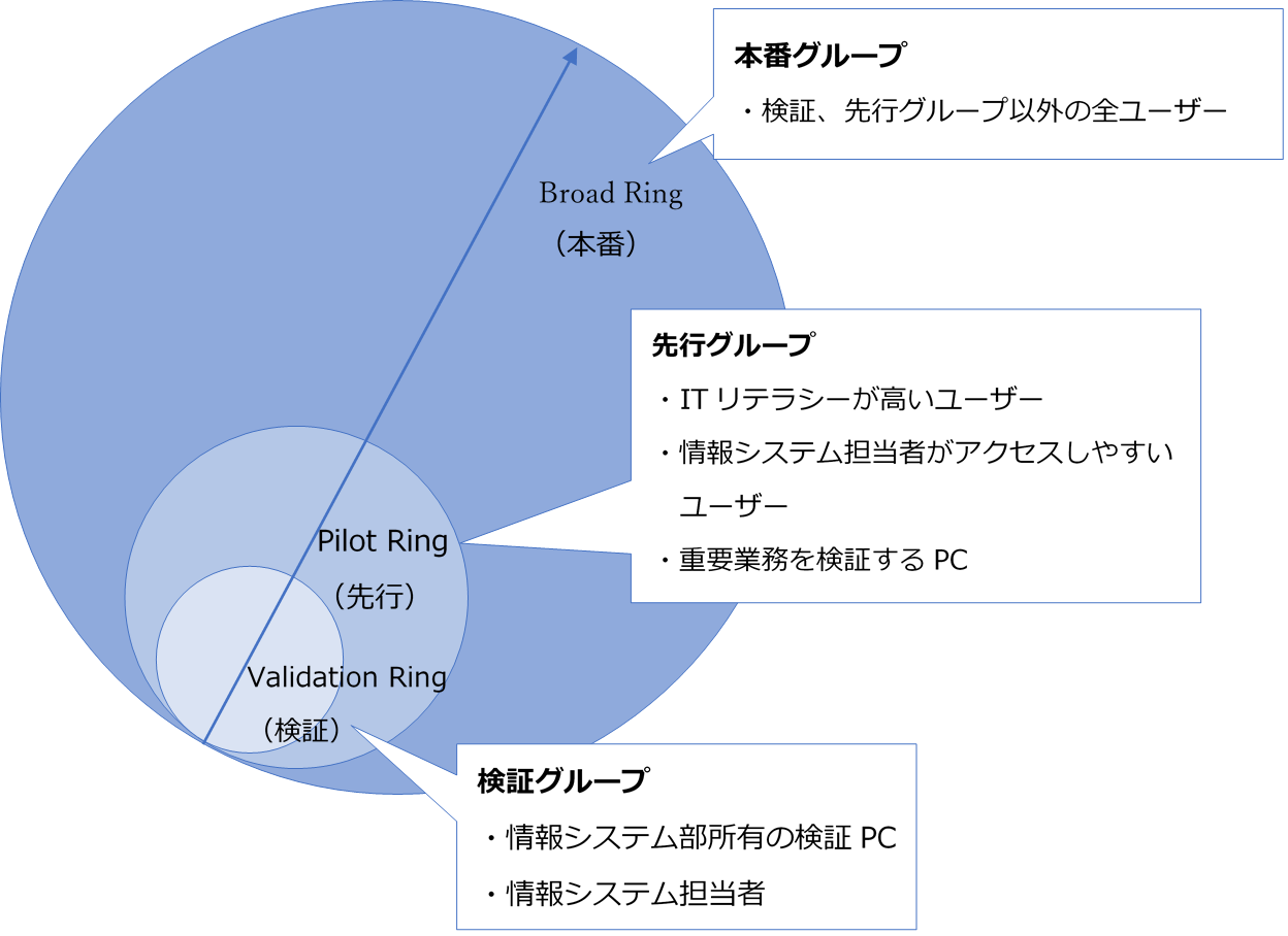 Microsoft が推奨するパイロット運用