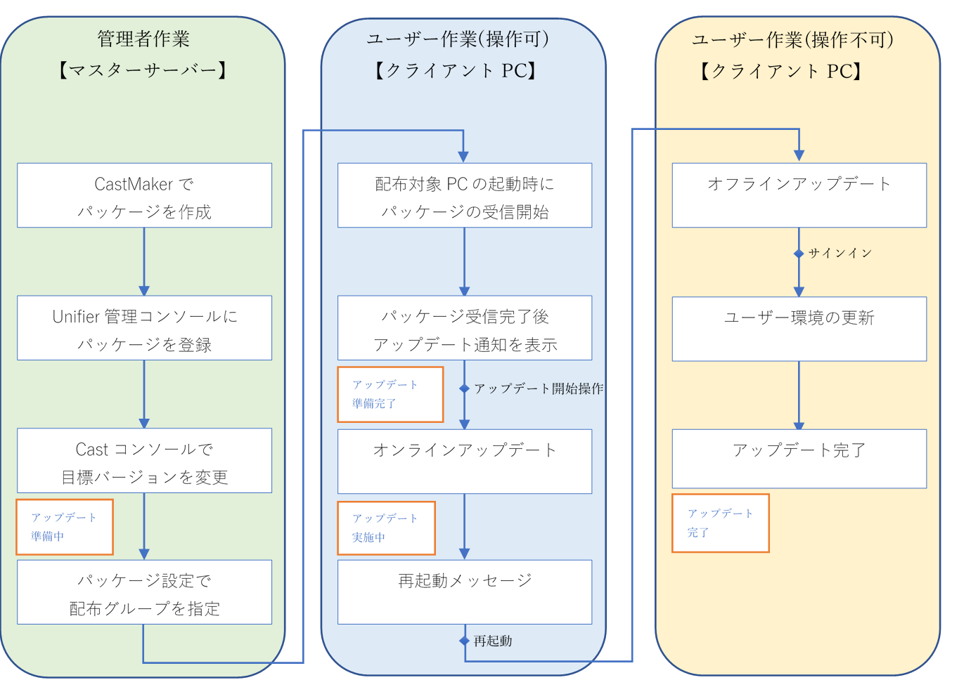 Unifier CastでのFU配布手順の概要図