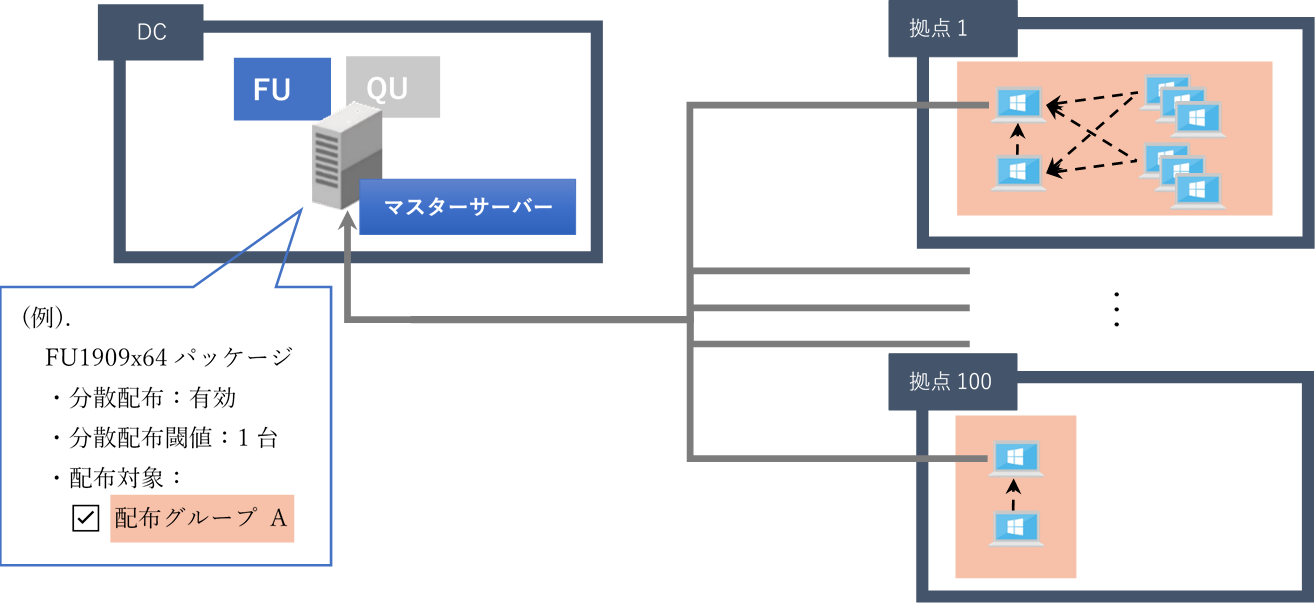 多数拠点からマスターサーバーへのアクセスが集中する例