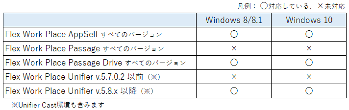 高速スタートアップ対応表