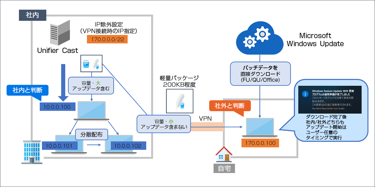 軽量パッケージ配布の概要図