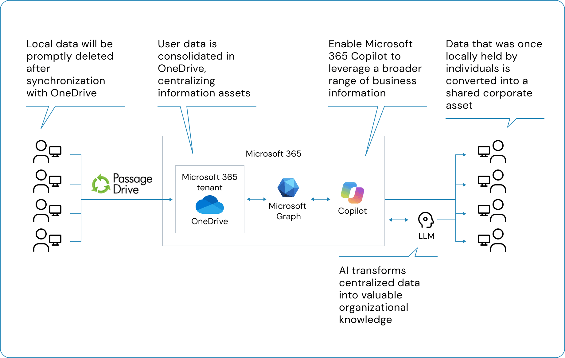 How Flex Work Place Passage Drive works: local data is deleted after syncing with OneDrive, consolidated in the Microsoft 365 tenant, and turned into shared organizational knowledge through Microsoft Graph, Copilot and LLM