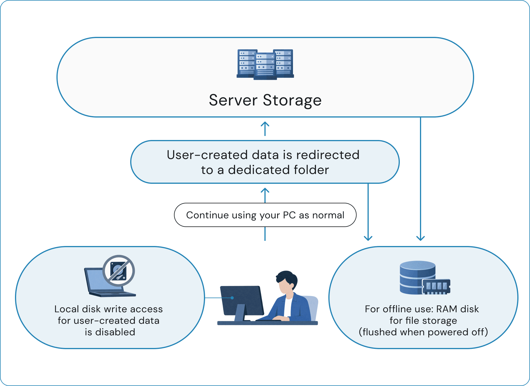 How Flex Work Place Passage works: user-created data is redirected to a dedicated folder on server storage, local disk writes are disabled, and a RAM disk is used offline (flushed when powered off)