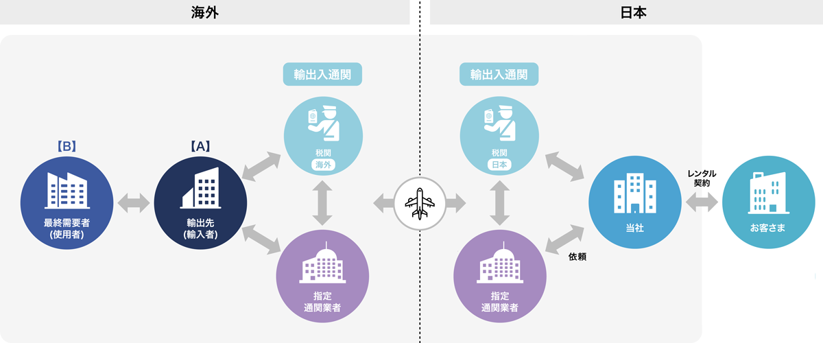 代行サービス
