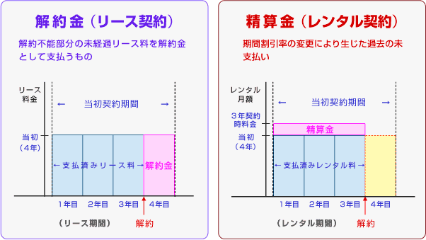 レンタル リース 購入の違い 横河レンタ リース株式会社