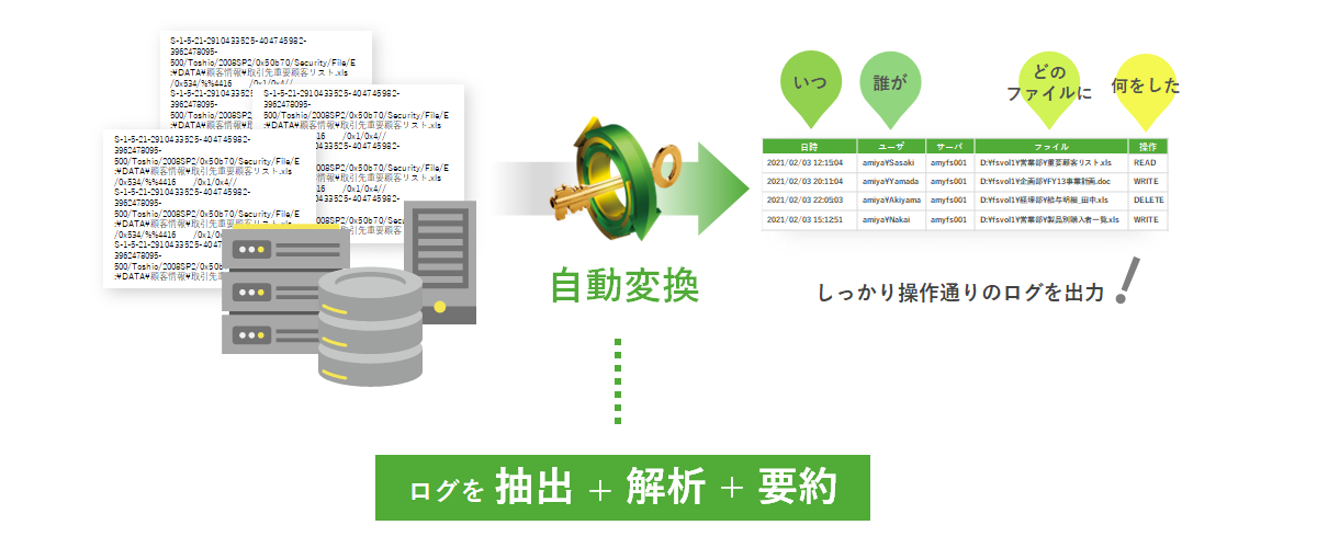 ログを抽出、解析、要約