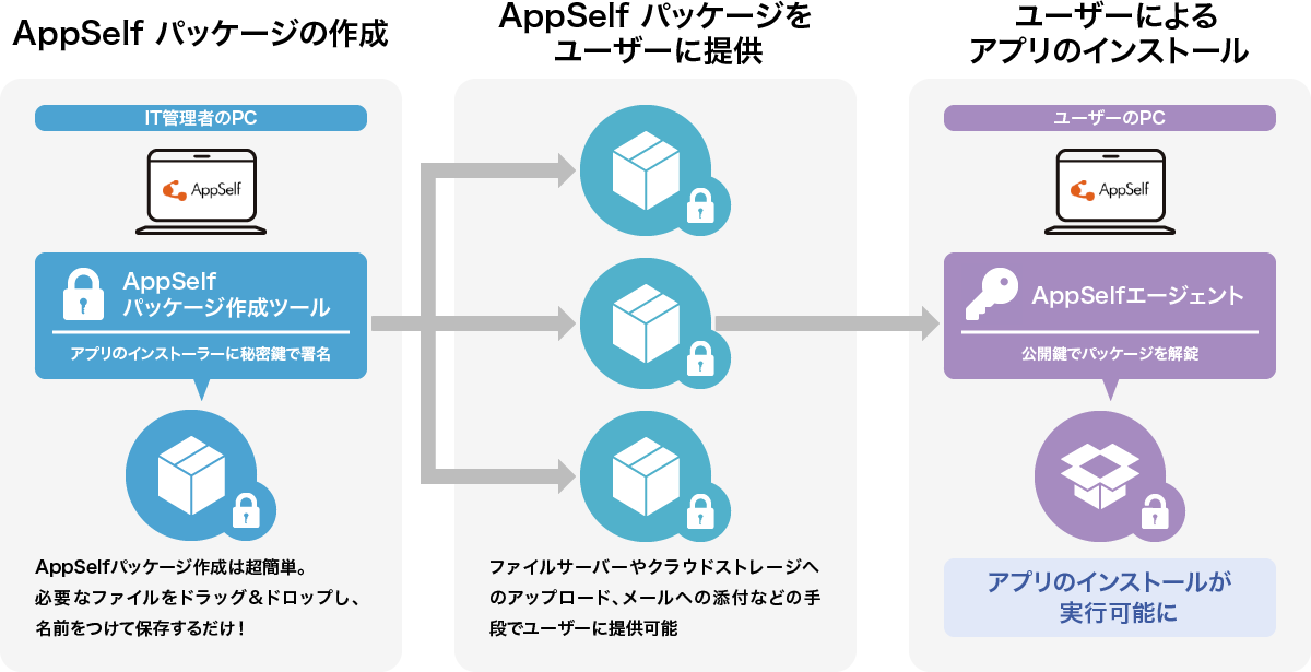 AppSelfの仕組み