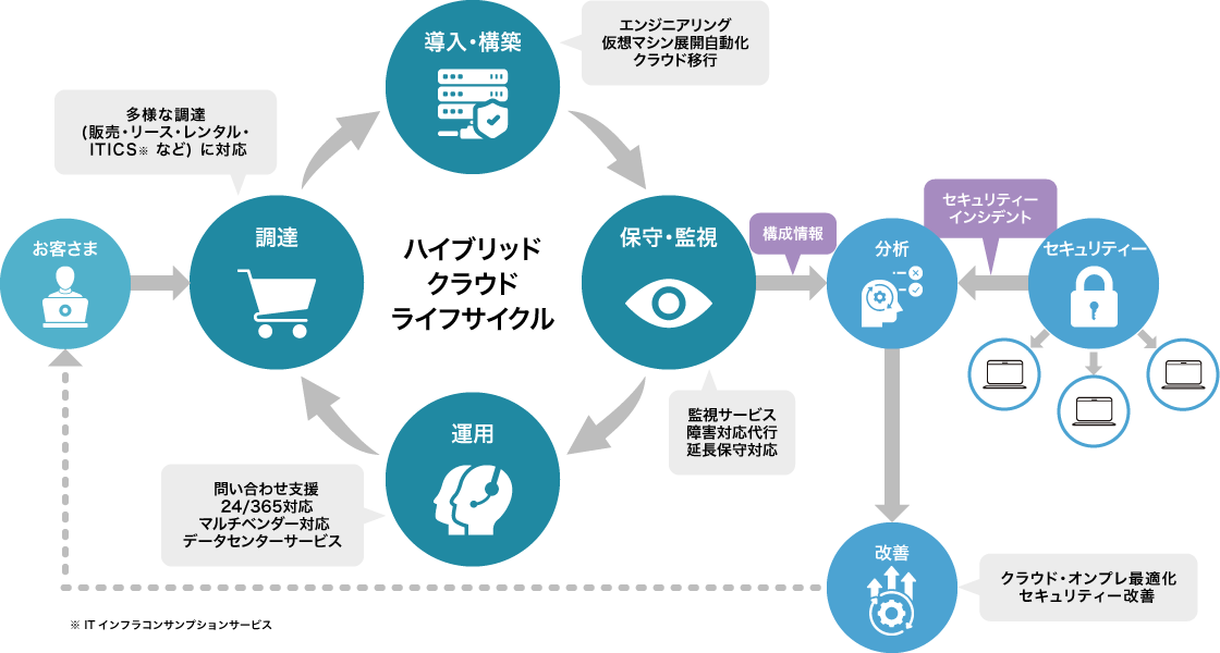 サービス全体イメージ図