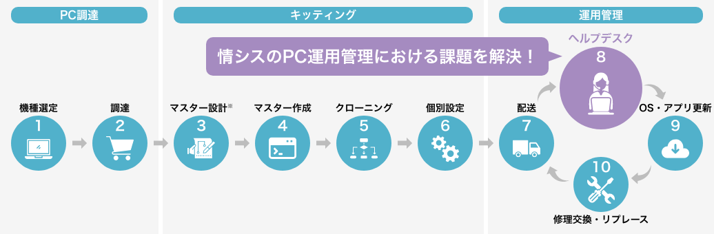 情シスのPC運用管理における課題を解決！