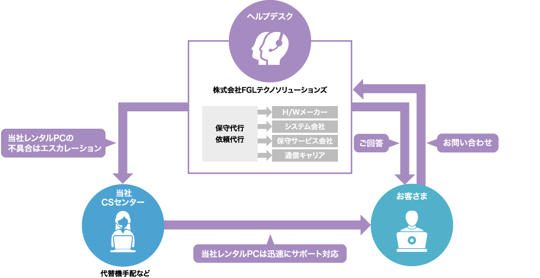 ヘルプデスクの対応イメージ