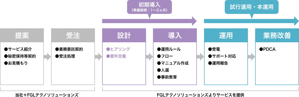 提案、受注、設計、導入、運用、業務改善