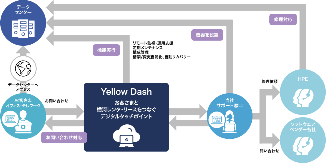 データセンターサービス全体構成イメージ図