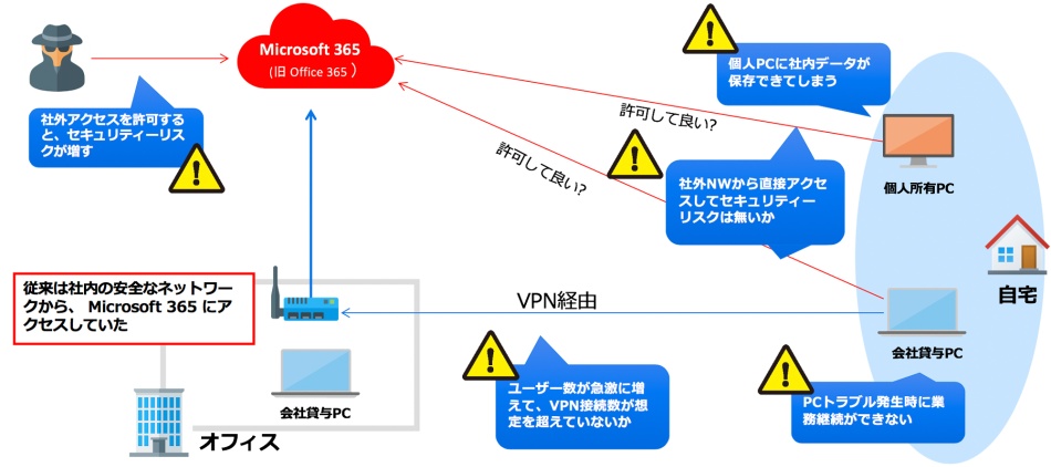 Microsoft 365 へのアクセスルートと課題