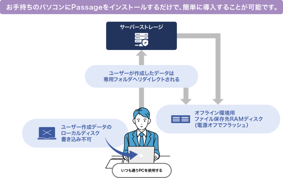 お手持ちのパソコンにPassageをインストールだけで簡単に導入することが可能です。