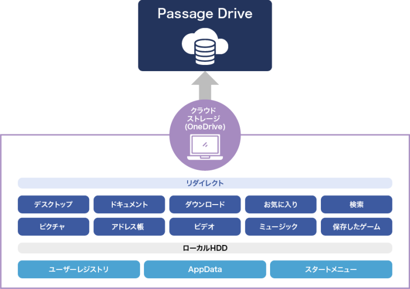 Passage Driveの仕組みイメージ