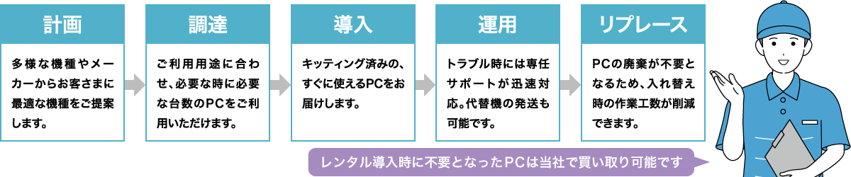 レンタル会社が提供するPC-LCMサービス