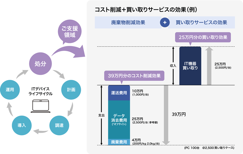買い取りサービスの効果(例)