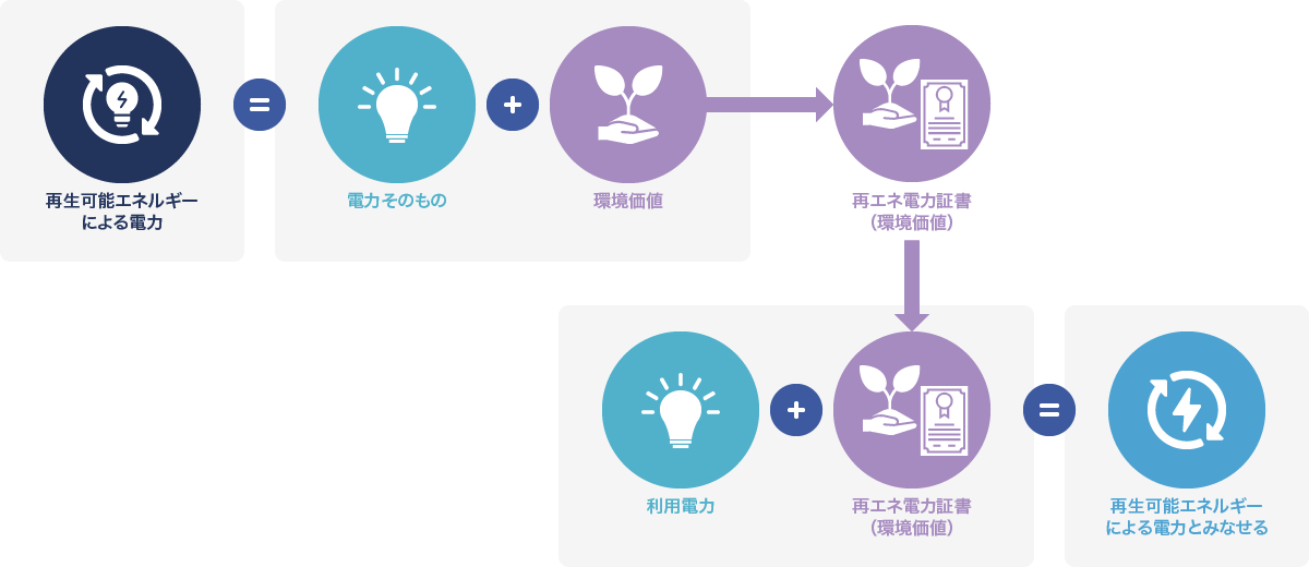 再エネ電力証書を購入することで化石燃料由来の電力を使用していたとしても再エネ電力を使用しているとみなされる