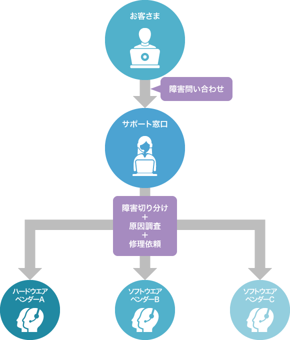 システムお問い合わせ対応のサービスイメージ図