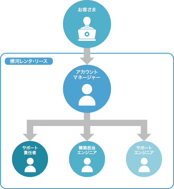 アカウント管理のサービスイメージ図