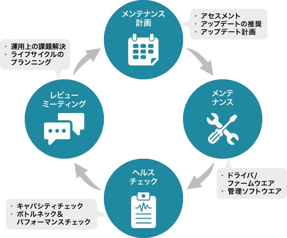 定期メンテナンスのサービスイメージ図