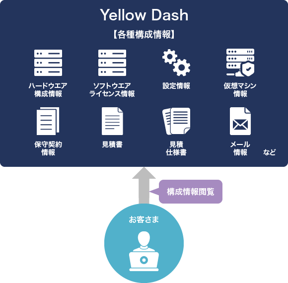 Yellow Dash 構成管理のサービスイメージ図