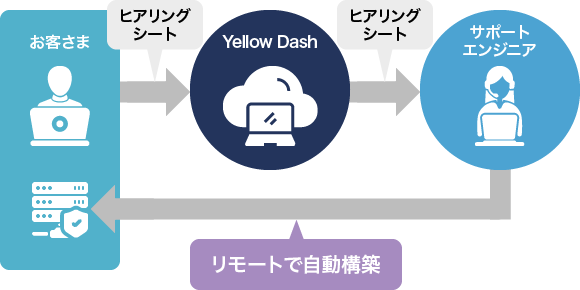 自動構築のサービスイメージ図