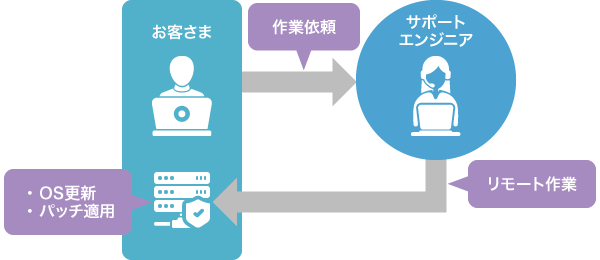 パッチ適用やOS更新をはじめとする運用管理業務も当社が実施します