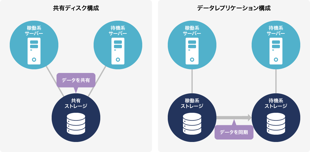 共有ディスク構成とデータレプリケーション構成