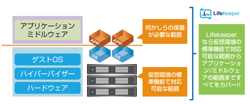 LifeKeeperとvSphere HAとの違い