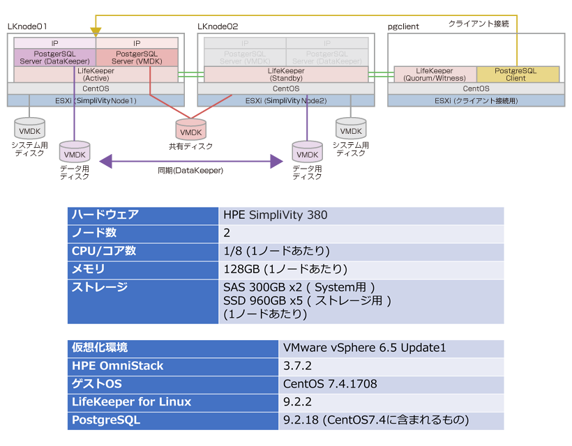 横河レンタ・リースが実施した、HPE SimpliVityとLifeKeeperを組み合わせた実機検証の環境