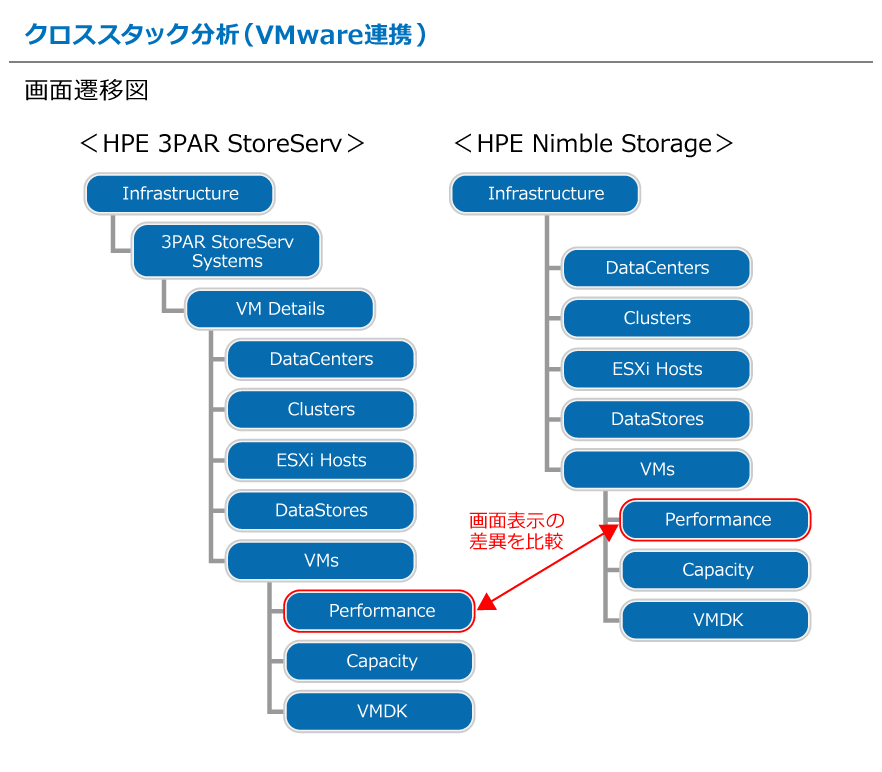 クロススタック分析(VMware連携)