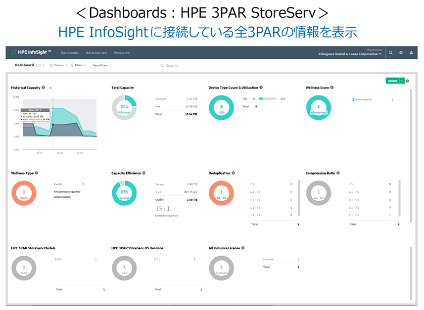 Dashboards:HPE 3PAR StoreServ
